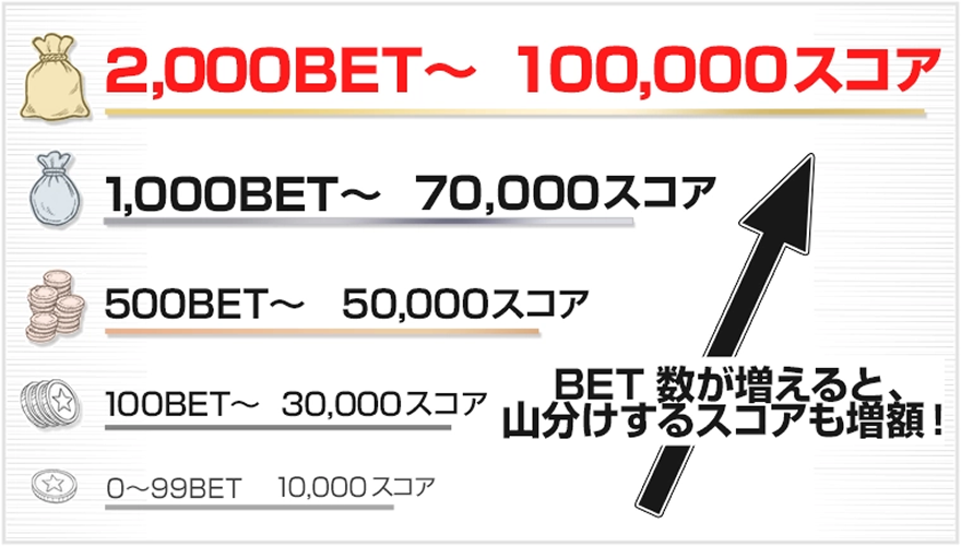 最終ランキング結果に応じてスコアプレゼント