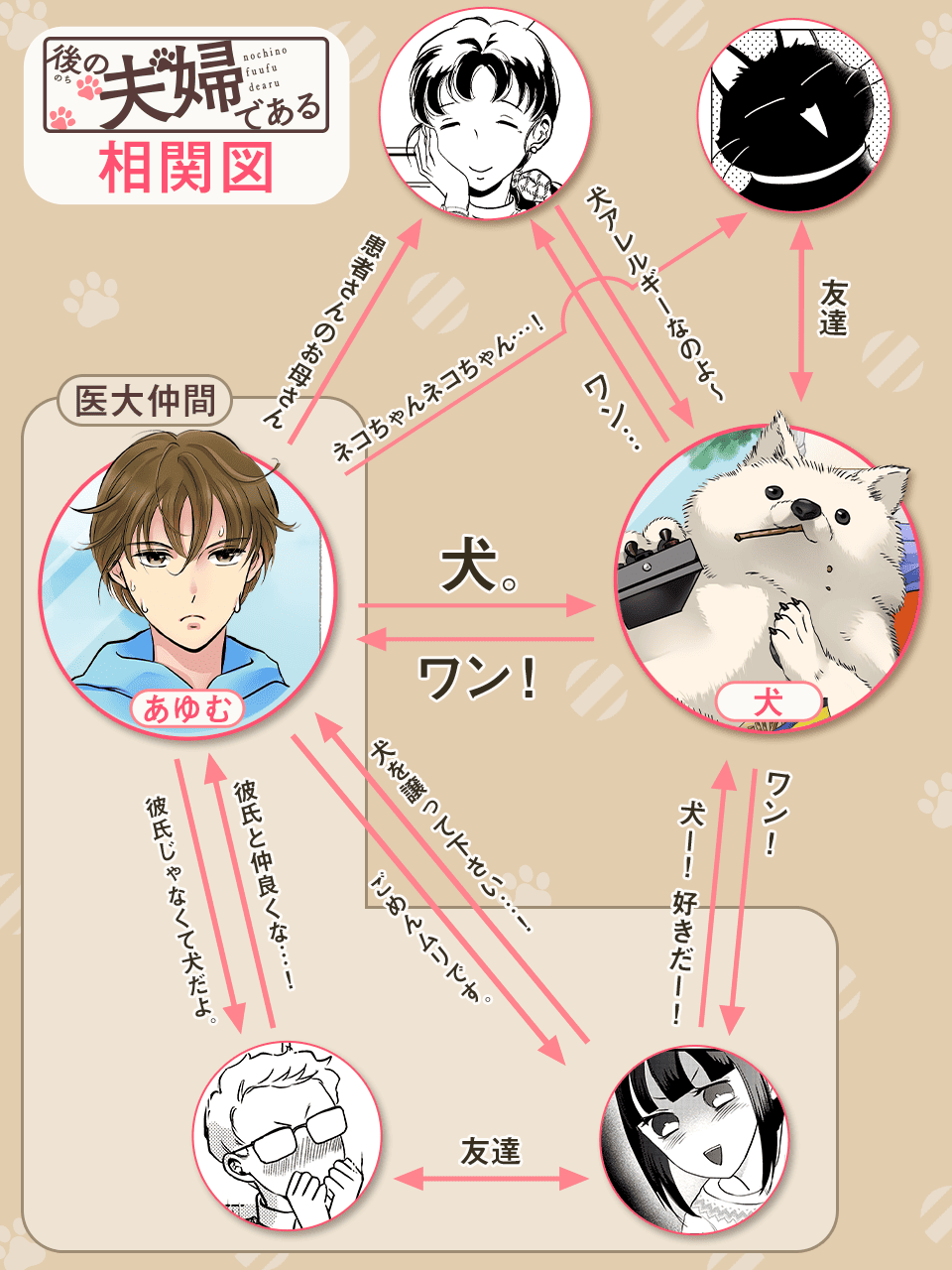 『後の夫婦である』相関図