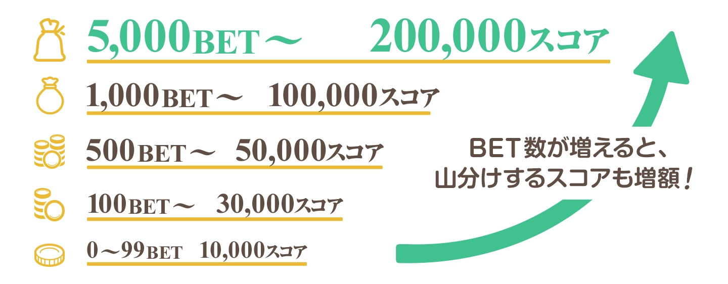 BET数が増えると、山分けするスコアも増額！