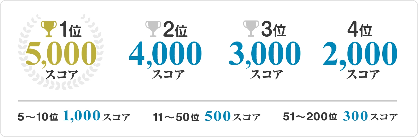 1位5,000スコア